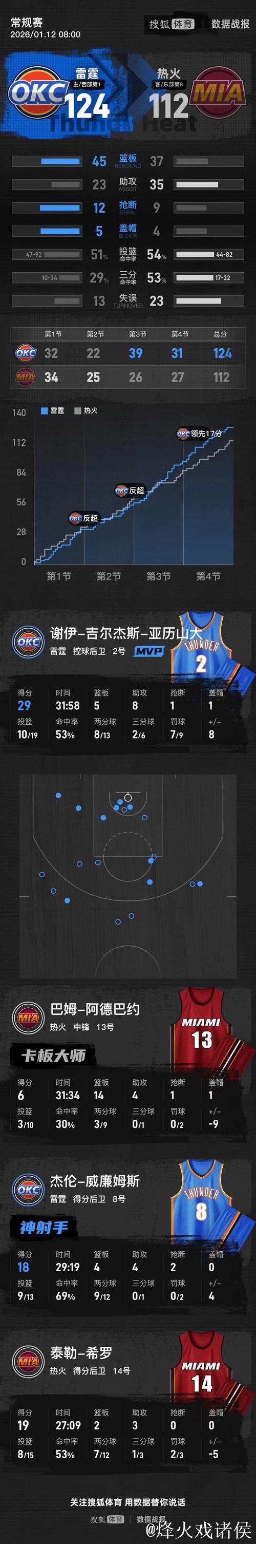 亚历山大29+8维金斯23+5 雷霆终结热火三连胜
