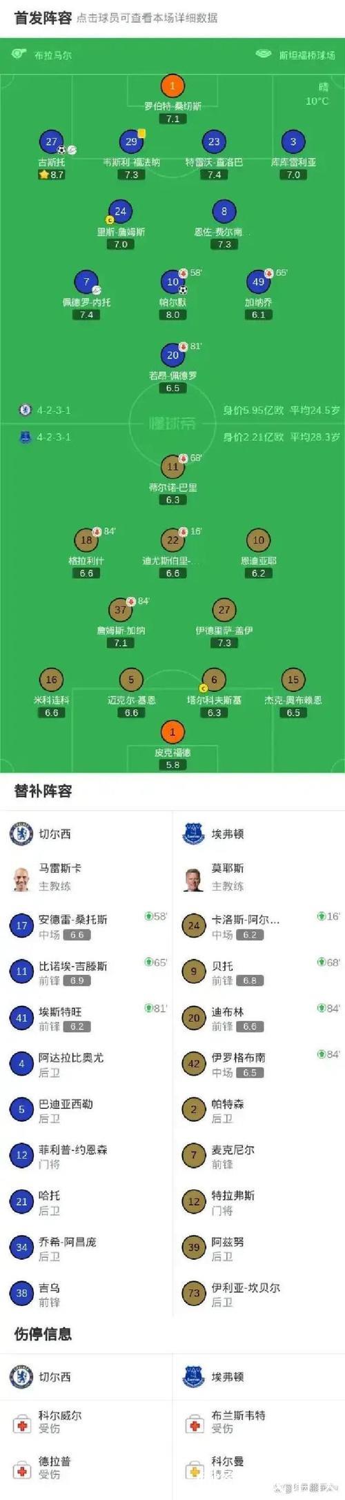 英超-古斯托助攻帕尔默进球 切尔西2-0击败埃弗顿
